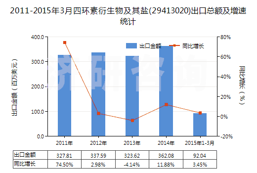 2011-2015年3月四環(huán)素衍生物及其鹽(29413020)出口總額及增速統(tǒng)計